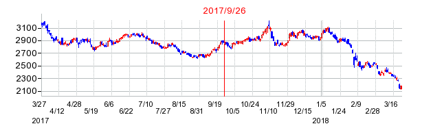 三菱倉庫の併合時株価チャート