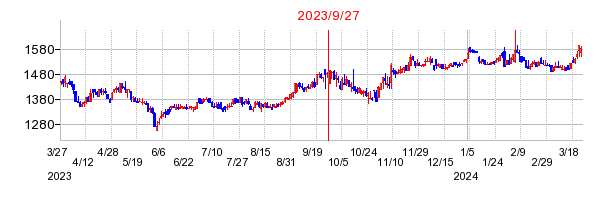 東陽倉庫の併合時株価チャート