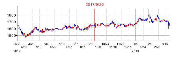 ケイヒンの併合時株価チャート