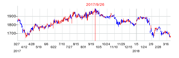 東洋埠頭の併合時株価チャート