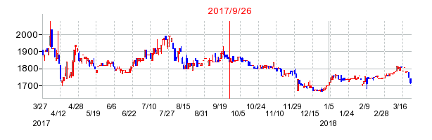 リンコーコーポレーションの併合時株価チャート