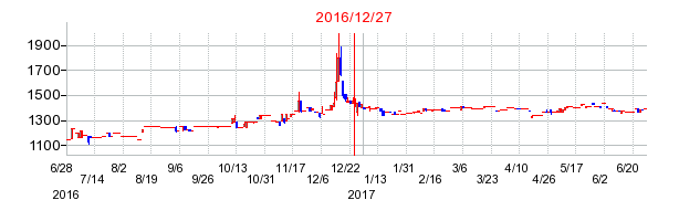 伏木海陸運送の併合時株価チャート