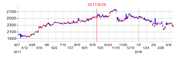 上組の併合時株価チャート