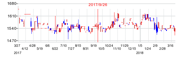 トレーディアの併合時株価チャート