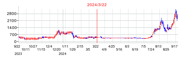 ビート・ホールディングス・リミテッドの併合時株価チャート