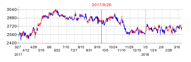 東京瓦斯の併合時株価チャート