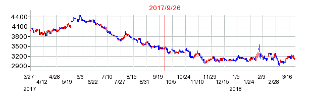 東邦瓦斯の併合時株価チャート