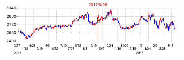 西部ガスホールディングスの併合時株価チャート