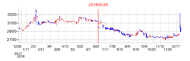 京葉瓦斯の併合時株価チャート