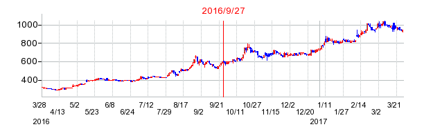 セレスポの併合時株価チャート