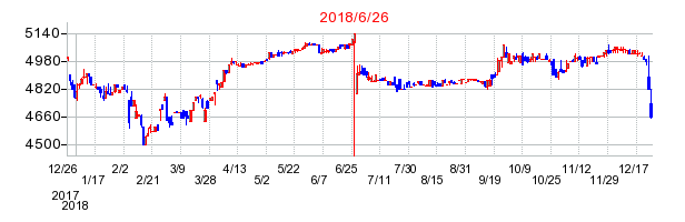 東急レクリエーションの併合時株価チャート