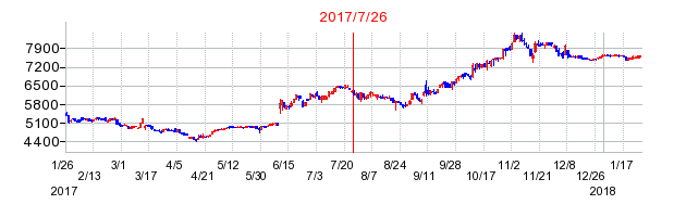 スバル興業の併合時株価チャート