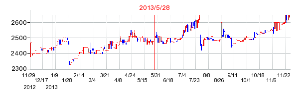 きんえいの併合時株価チャート