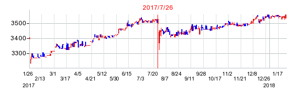 オーエスの併合時株価チャート