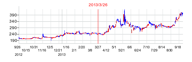 サコスの併合時株価チャート