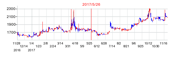 協和コンサルタンツの併合時株価チャート