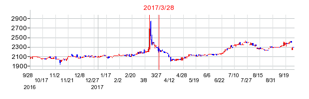 ホウライの併合時株価チャート