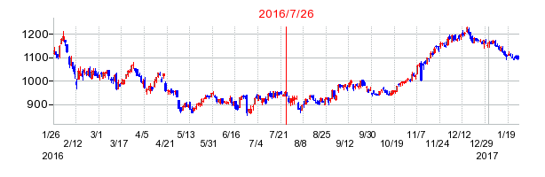 東京ドームの併合時株価チャート