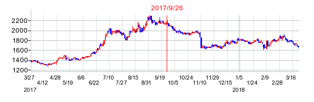 ＫＮＴ−ＣＴホールディングスの併合時株価チャート