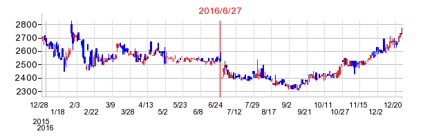 白洋舎の併合時株価チャート