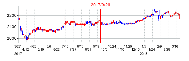 東海リースの併合時株価チャート
