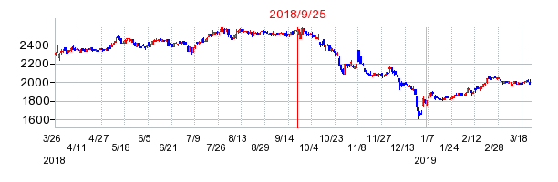 丸紅建材リースの併合時株価チャート