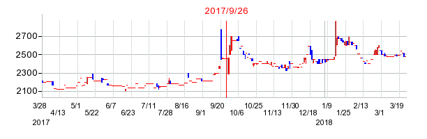 ハリマビステムの併合時株価チャート