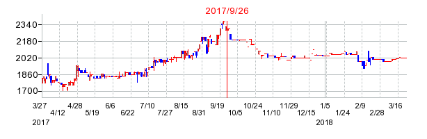 エムティジェネックスの併合時株価チャート