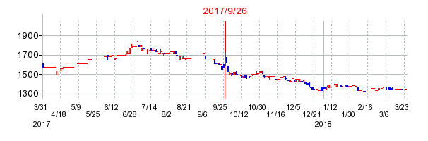 JEUGIAの併合時株価チャート