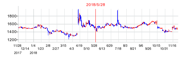 リーバイ・ストラウス ジャパンの併合時株価チャート