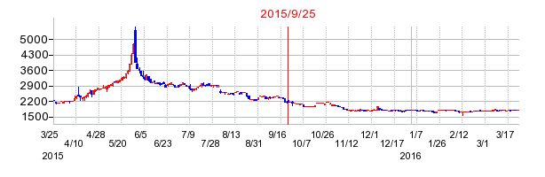 ソレキアの併合時株価チャート