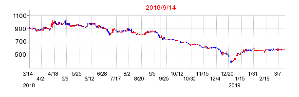 セキドの併合時株価チャート