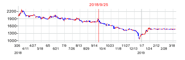 コンセックの併合時株価チャート
