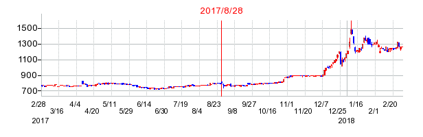 カンセキの併合時株価チャート