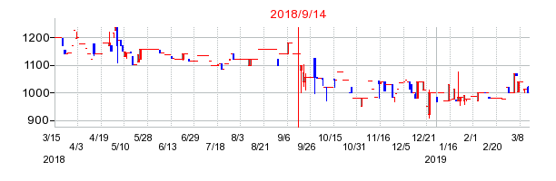植松商会の併合時株価チャート