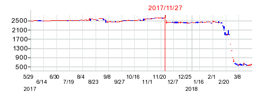 ドミーの併合時株価チャート