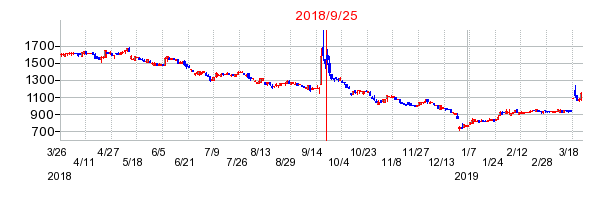 ワットマンの併合時株価チャート