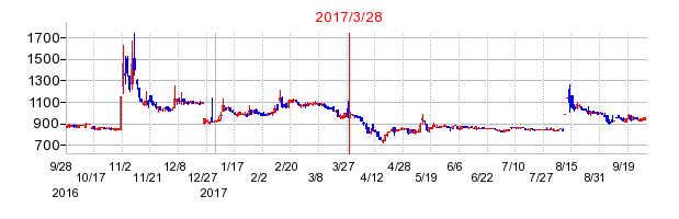 太洋物産の併合時株価チャート