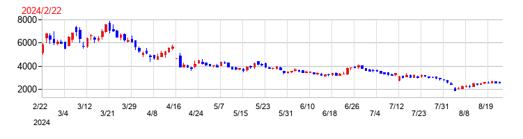VRAIN Solutionの上場時株価チャート