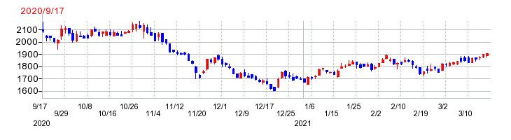 ユキグニファクトリーの上場時株価チャート