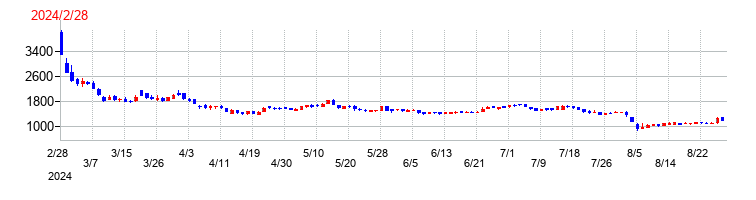 Cocolive(ココリブ)の上場時株価チャート
