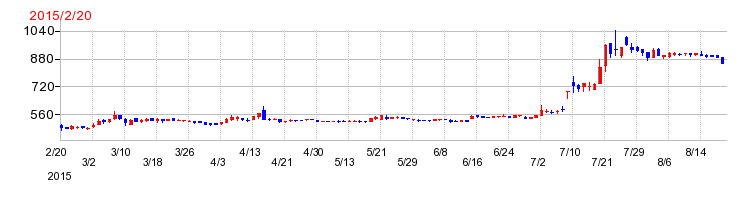 ホクリヨウの上場時株価チャート