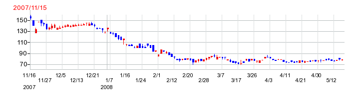 ヒノキヤグループの上場時株価チャート