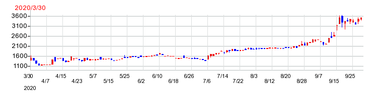 ニッソウの上場時株価チャート