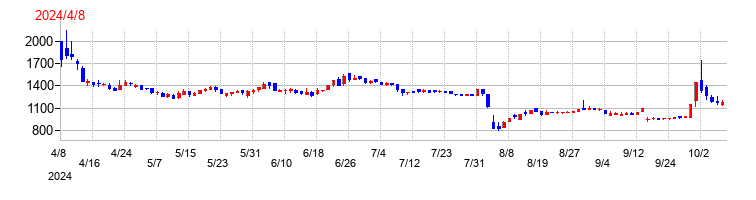 イタミアートの上場時株価チャート