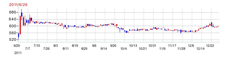 日本ドライケミカルの上場時株価チャート