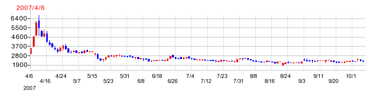 データリンクスの上場時株価チャート