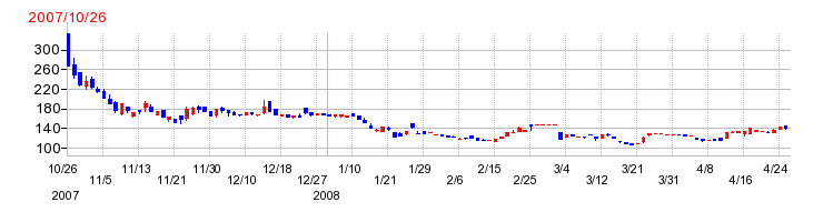 アルトナーの上場時株価チャート