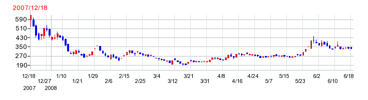 CDSの上場時株価チャート
