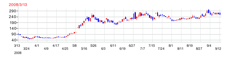 エス・エム・エスの上場時株価チャート